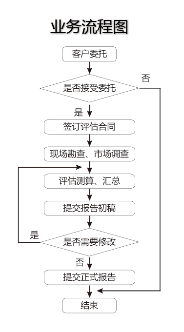 ҵ������ͼ